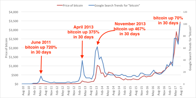 ビットコインの価格と検索数の相関関係（説明つき）